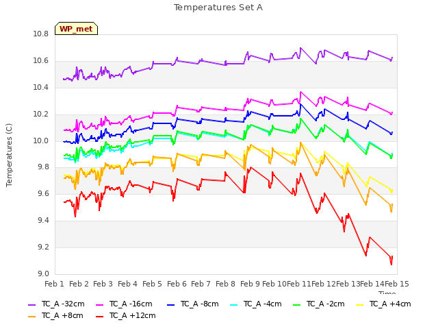 plot of Temperatures Set A