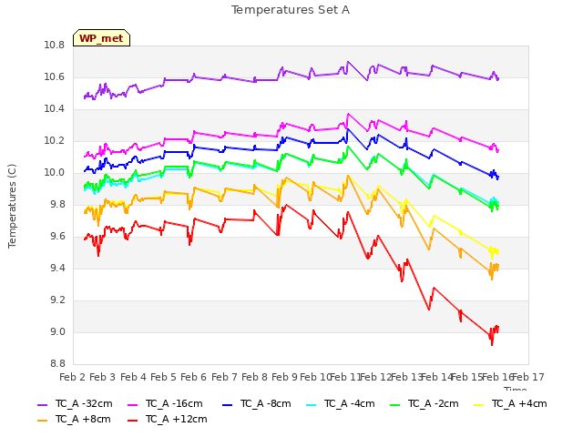 plot of Temperatures Set A