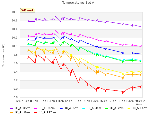 plot of Temperatures Set A