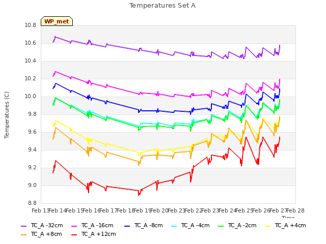 plot of Temperatures Set A