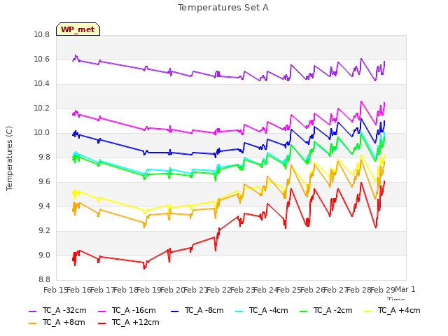 plot of Temperatures Set A