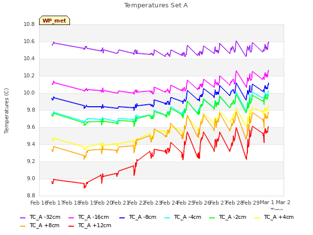 plot of Temperatures Set A