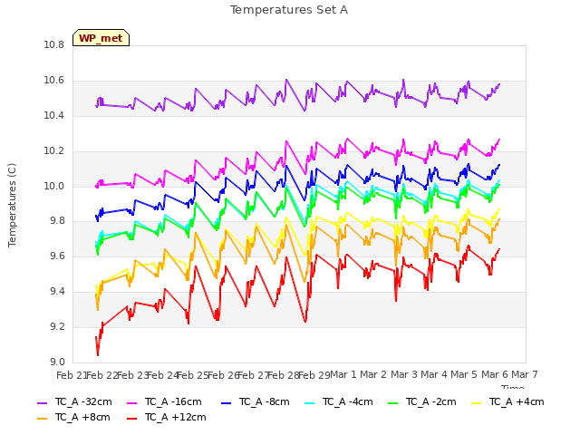 plot of Temperatures Set A