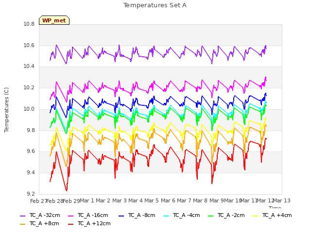 plot of Temperatures Set A