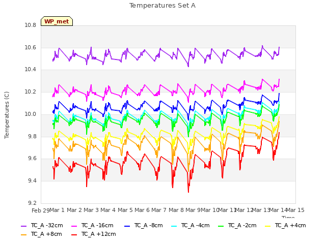 plot of Temperatures Set A