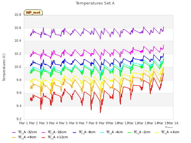 plot of Temperatures Set A