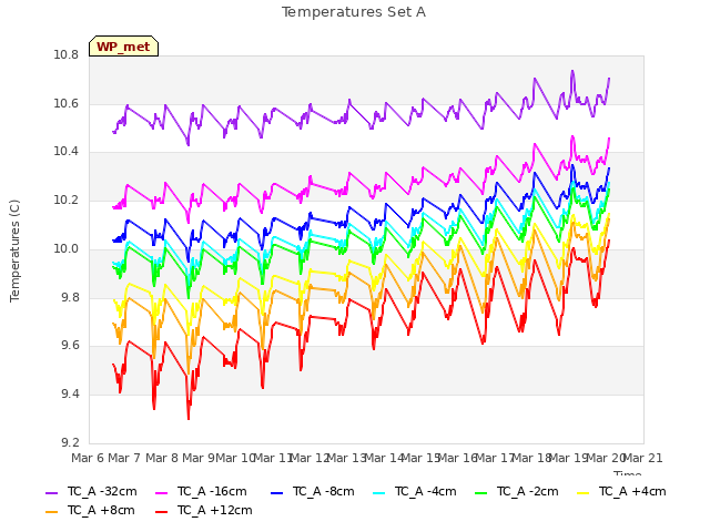 plot of Temperatures Set A