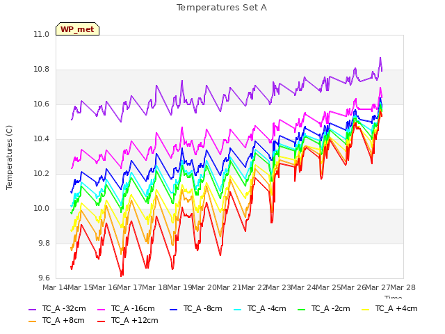 plot of Temperatures Set A