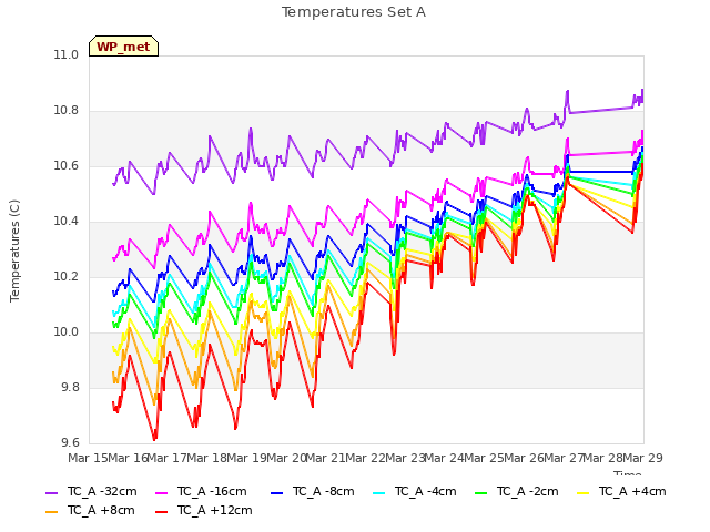 plot of Temperatures Set A