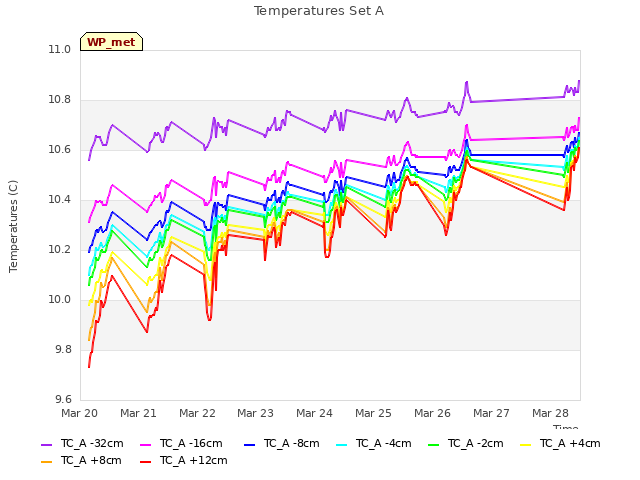 plot of Temperatures Set A