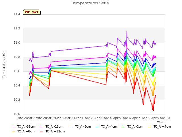 plot of Temperatures Set A