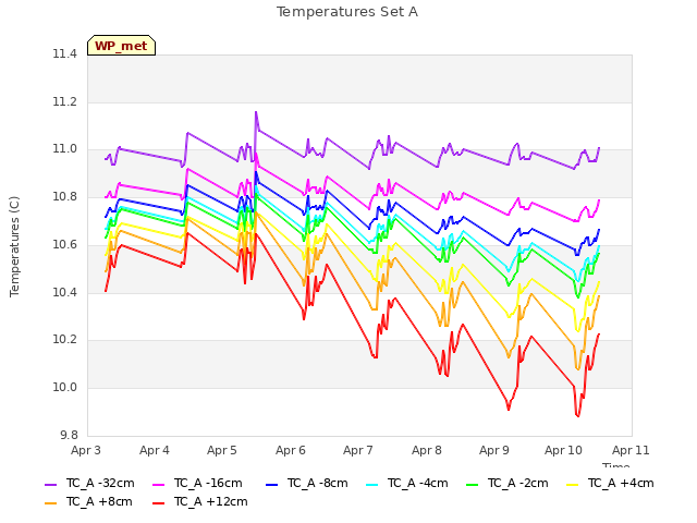 plot of Temperatures Set A