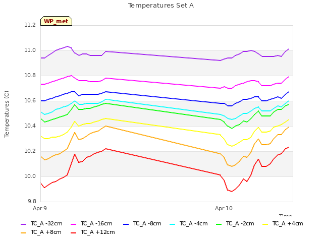 plot of Temperatures Set A