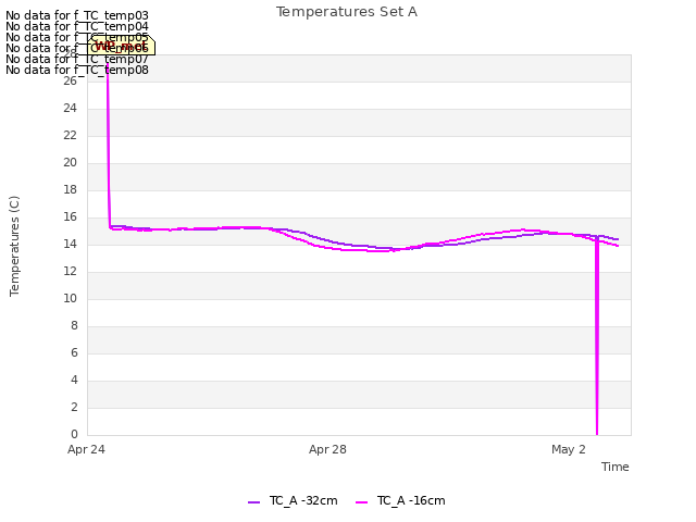 Explore the graph:Temperatures Set A in a new window