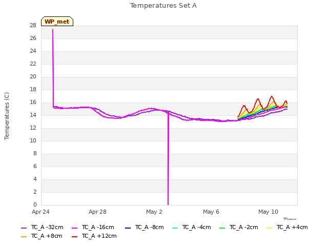 Explore the graph:Temperatures Set A in a new window