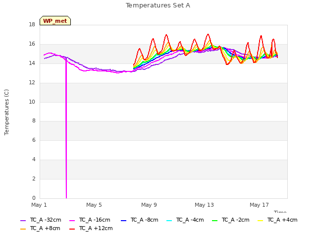 Explore the graph:Temperatures Set A in a new window