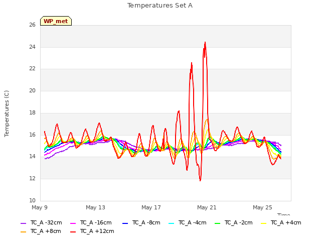 Explore the graph:Temperatures Set A in a new window