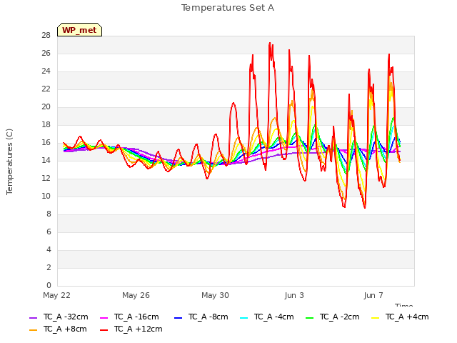 Explore the graph:Temperatures Set A in a new window