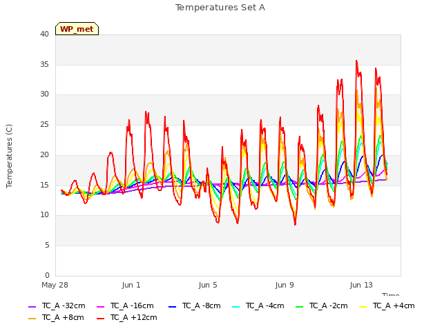 Explore the graph:Temperatures Set A in a new window