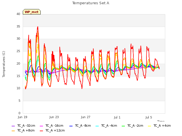 Explore the graph:Temperatures Set A in a new window