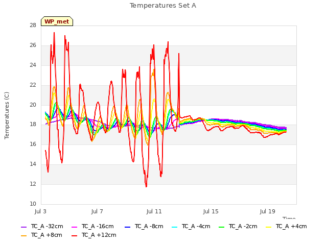 Explore the graph:Temperatures Set A in a new window