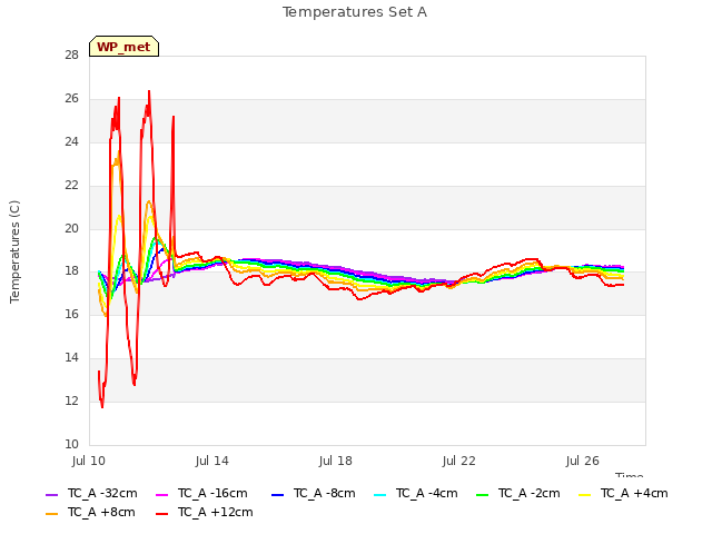 Explore the graph:Temperatures Set A in a new window