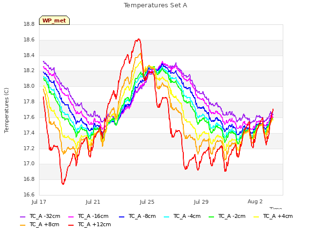 Explore the graph:Temperatures Set A in a new window