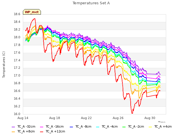 Explore the graph:Temperatures Set A in a new window