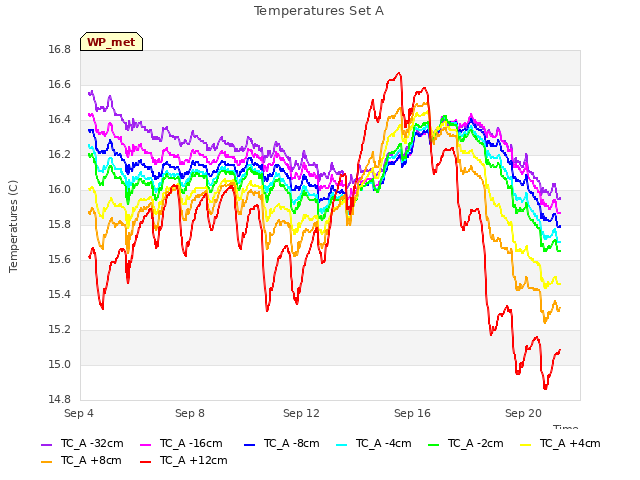 Explore the graph:Temperatures Set A in a new window