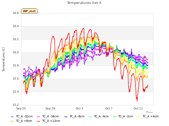Explore the graph:Temperatures Set A in a new window