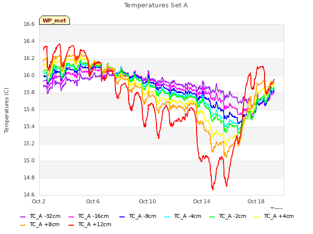 Explore the graph:Temperatures Set A in a new window