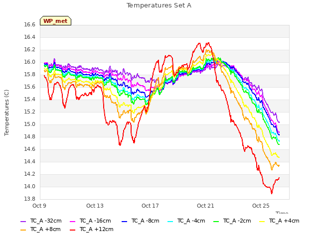 Explore the graph:Temperatures Set A in a new window