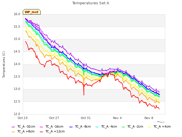 Explore the graph:Temperatures Set A in a new window