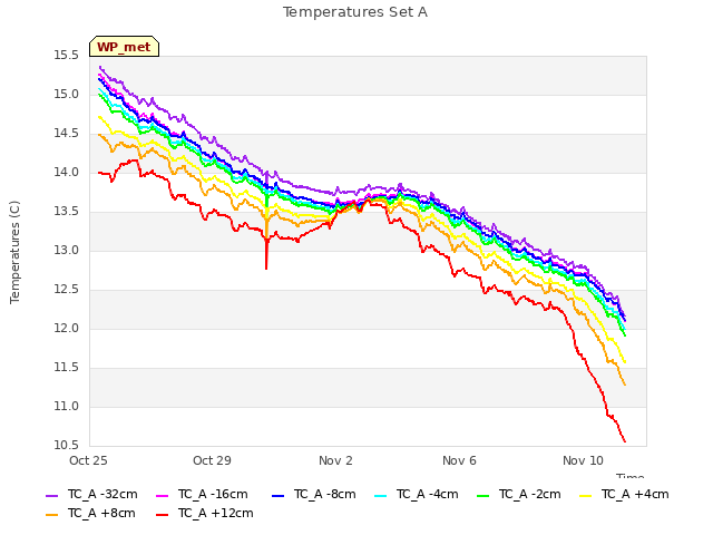 Explore the graph:Temperatures Set A in a new window