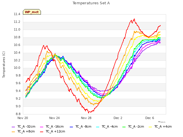 Explore the graph:Temperatures Set A in a new window