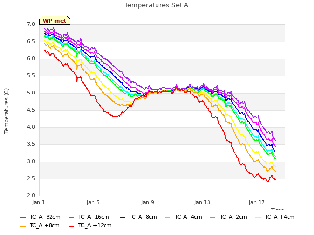 Explore the graph:Temperatures Set A in a new window