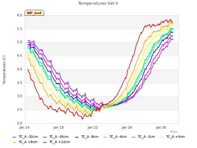 Explore the graph:Temperatures Set A in a new window
