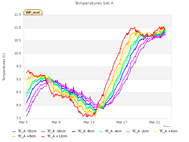 Explore the graph:Temperatures Set A in a new window