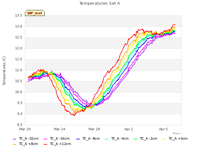 Explore the graph:Temperatures Set A in a new window