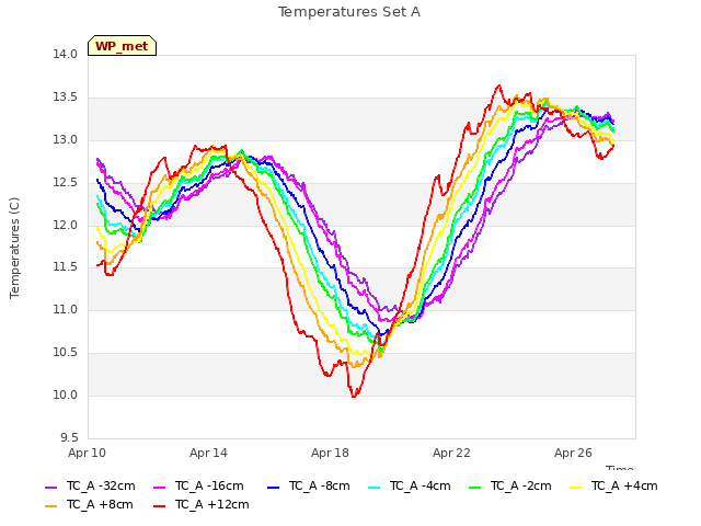 Explore the graph:Temperatures Set A in a new window
