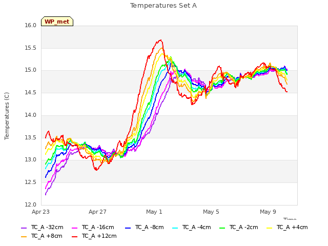 Explore the graph:Temperatures Set A in a new window