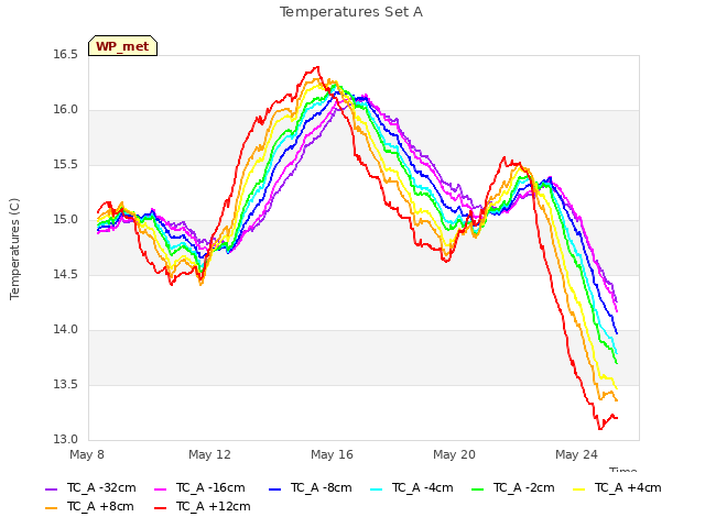 Explore the graph:Temperatures Set A in a new window