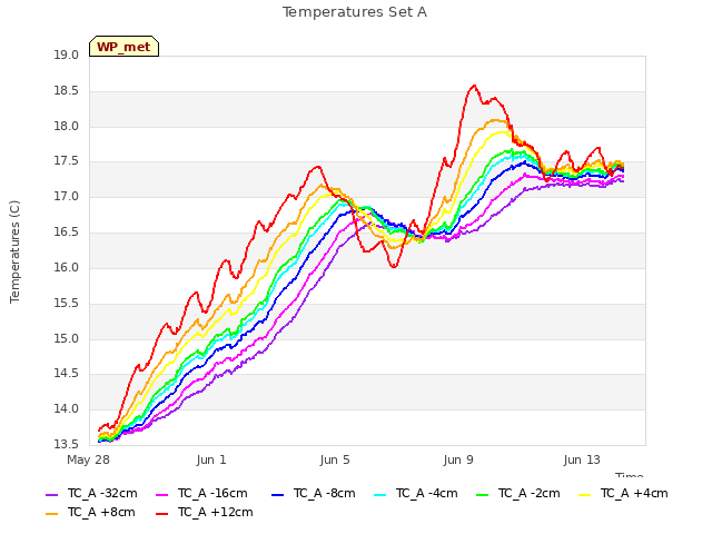 Explore the graph:Temperatures Set A in a new window