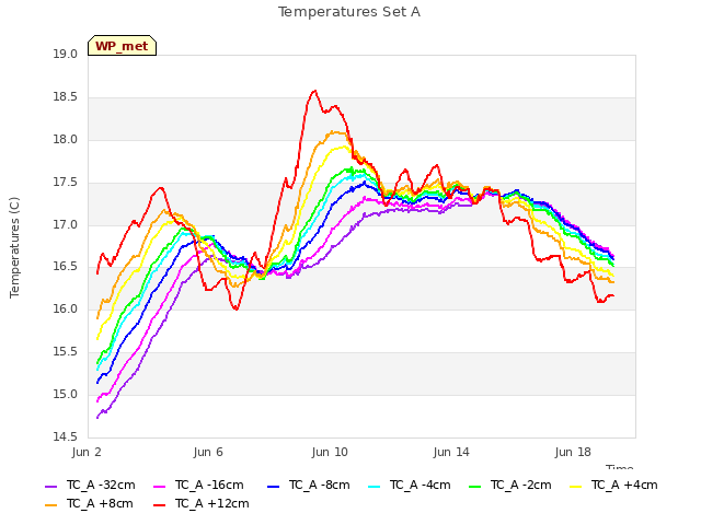 Explore the graph:Temperatures Set A in a new window