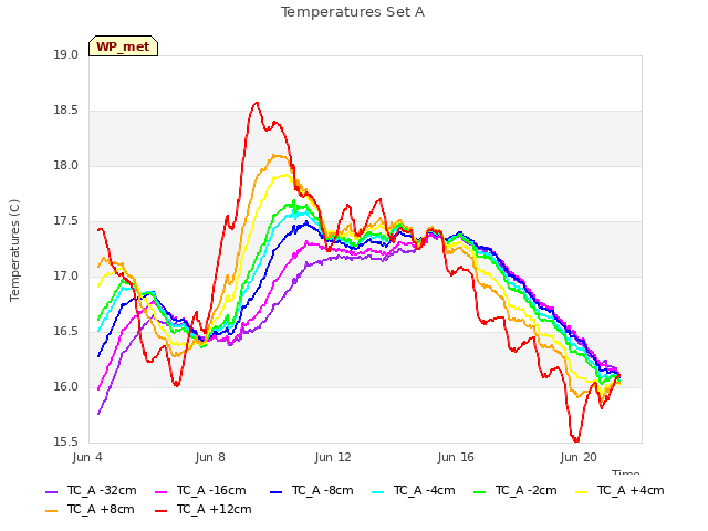 Explore the graph:Temperatures Set A in a new window