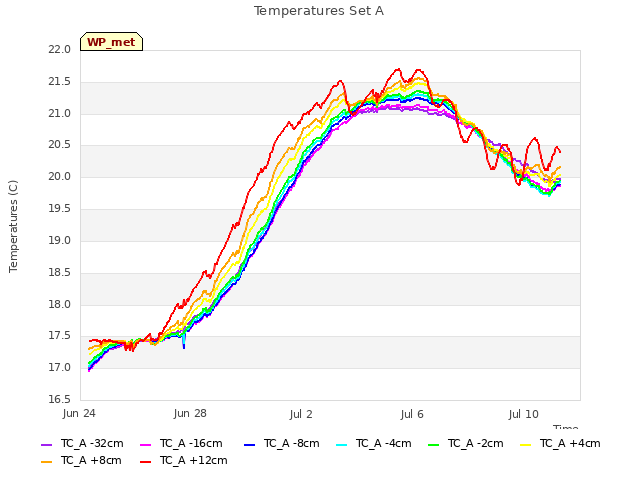 Explore the graph:Temperatures Set A in a new window