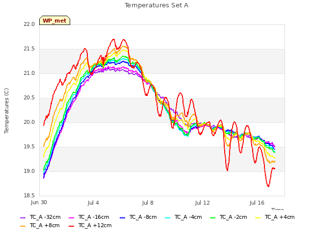 Explore the graph:Temperatures Set A in a new window