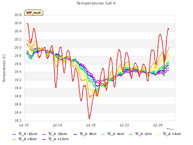 Explore the graph:Temperatures Set A in a new window