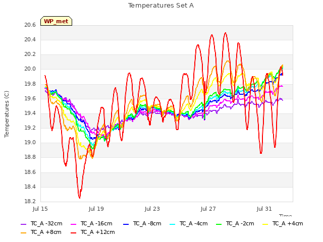 Explore the graph:Temperatures Set A in a new window