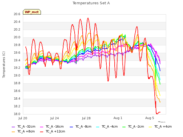 Explore the graph:Temperatures Set A in a new window